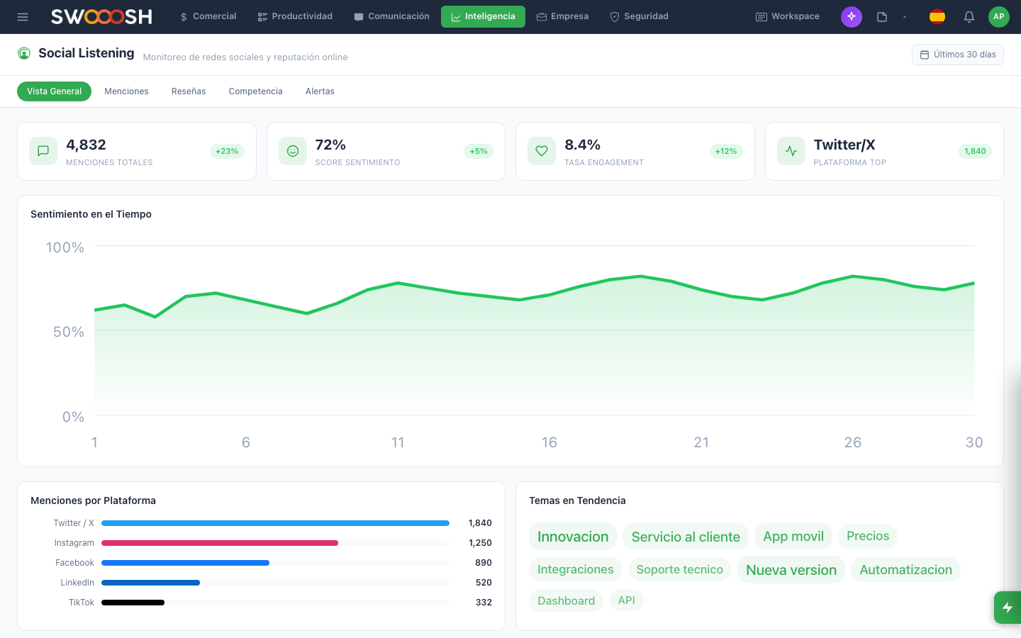 Nabú social listening panel showing brand mentions across social media with sentiment analysis and trend charts
